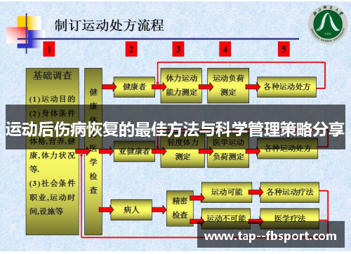 运动后伤病恢复的最佳方法与科学管理策略分享